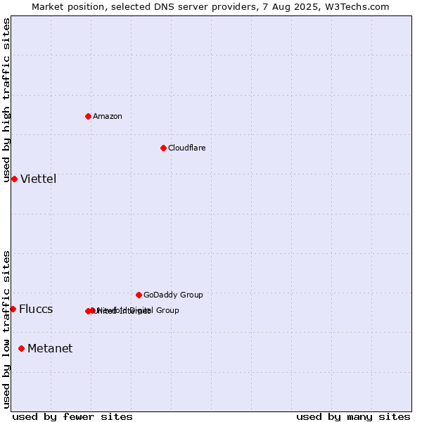 Market position of Metanet vs. Viettel vs. Fluccs