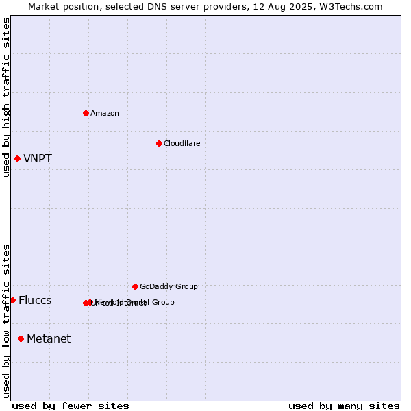 Market position of Metanet vs. VNPT vs. Fluccs