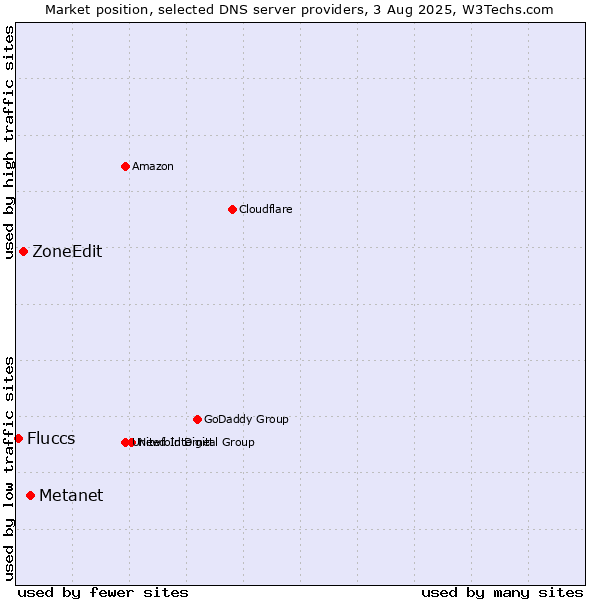 Market position of Metanet vs. ZoneEdit vs. Fluccs