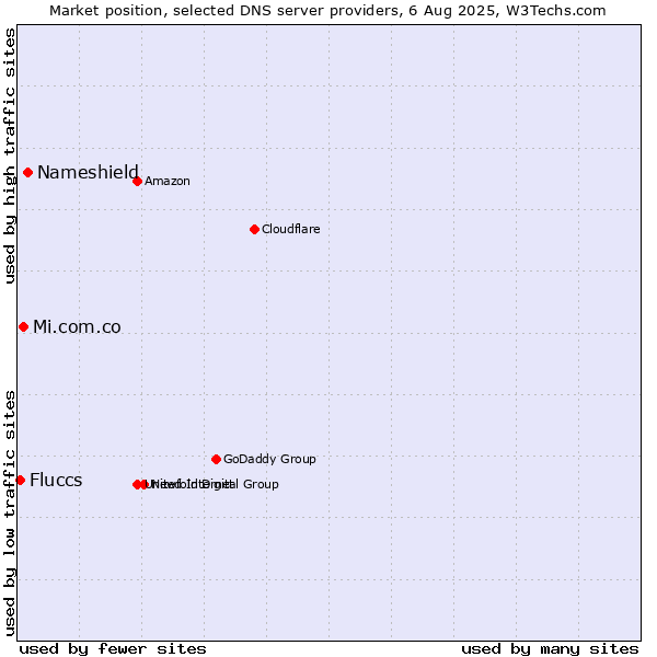 Market position of Nameshield vs. Mi.com.co vs. Fluccs