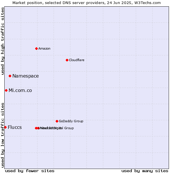 Market position of Namespace vs. Mi.com.co vs. Fluccs