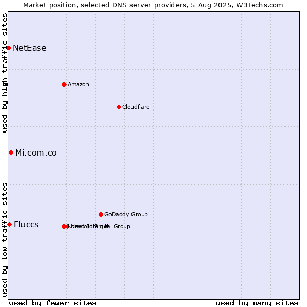 Market position of Mi.com.co vs. Fluccs vs. NetEase