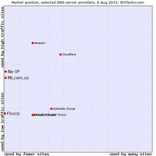 Market position of No-IP vs. Mi.com.co vs. Fluccs
