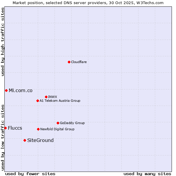 Market position of SiteGround vs. Mi.com.co vs. Fluccs