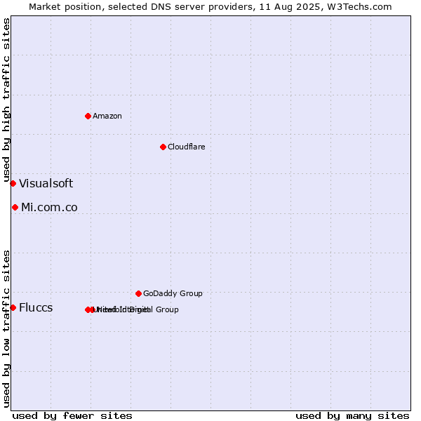 Market position of Mi.com.co vs. Fluccs vs. Visualsoft