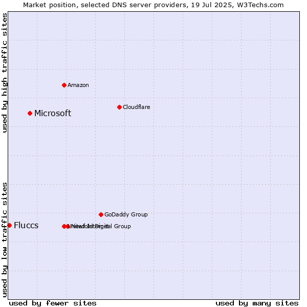 Market position of Microsoft vs. Fluccs