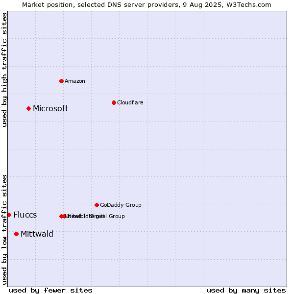 Market position of Microsoft vs. Mittwald vs. Fluccs