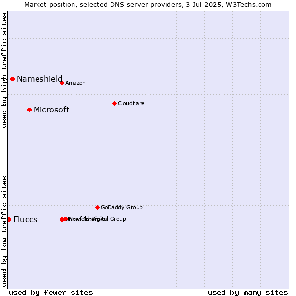 Market position of Microsoft vs. Nameshield vs. Fluccs