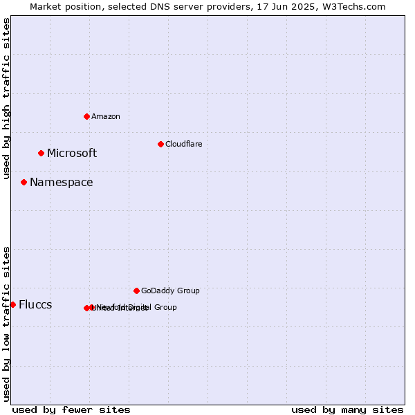 Market position of Microsoft vs. Namespace vs. Fluccs