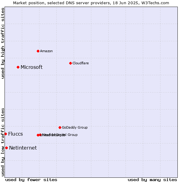 Market position of Microsoft vs. Netinternet vs. Fluccs