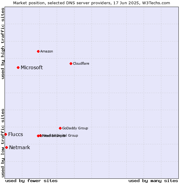 Market position of Microsoft vs. Netmark vs. Fluccs