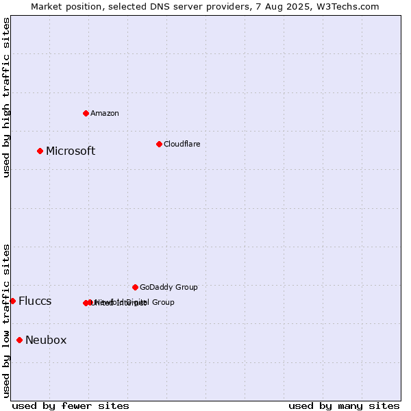Market position of Microsoft vs. Neubox vs. Fluccs