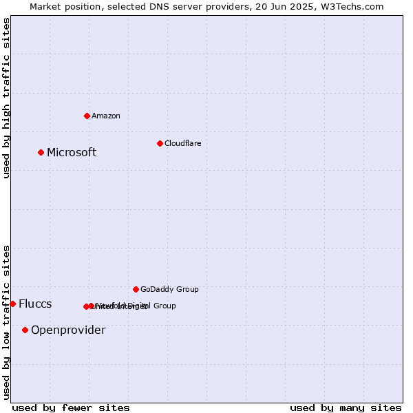 Market position of Microsoft vs. Openprovider vs. Fluccs
