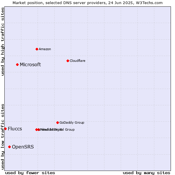 Market position of Microsoft vs. OpenSRS vs. Fluccs