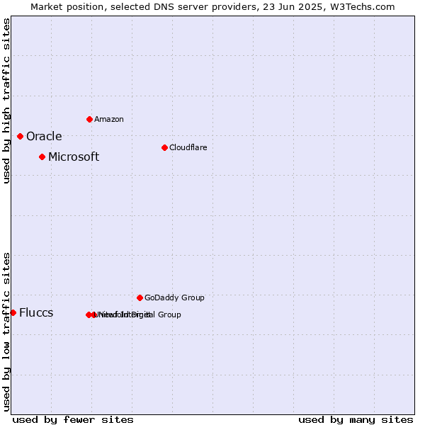 Market position of Microsoft vs. Oracle vs. Fluccs