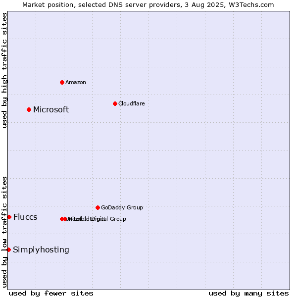 Market position of Microsoft vs. Fluccs vs. Simplyhosting