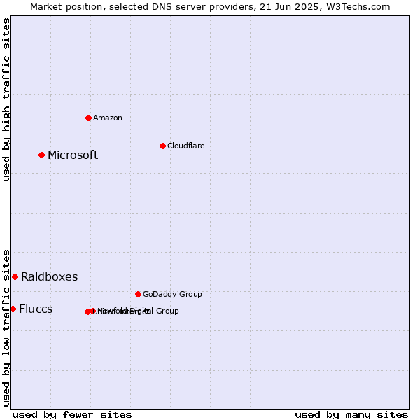 Market position of Microsoft vs. Raidboxes vs. Fluccs