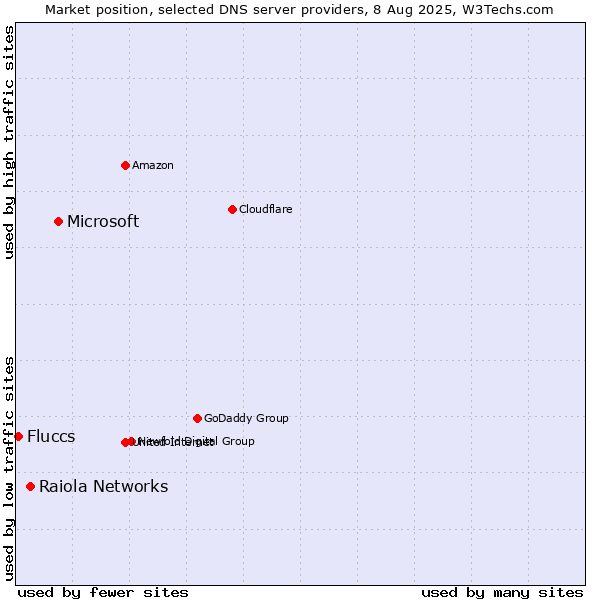 Market position of Microsoft vs. Raiola Networks vs. Fluccs