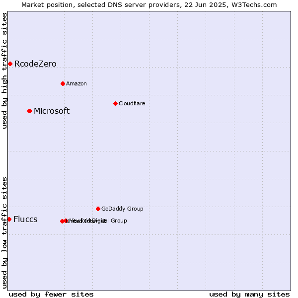 Market position of Microsoft vs. RcodeZero vs. Fluccs