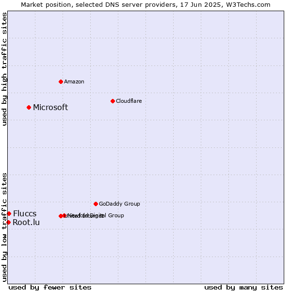 Market position of Microsoft vs. Fluccs vs. Root.lu