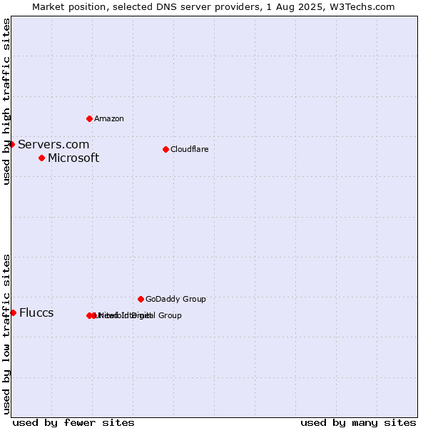 Market position of Microsoft vs. Fluccs vs. Servers.com