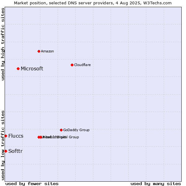 Market position of Microsoft vs. Softtr vs. Fluccs