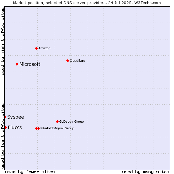 Market position of Microsoft vs. Fluccs vs. Sysbee