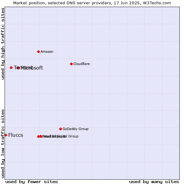 Market position of Microsoft vs. Tencent vs. Fluccs