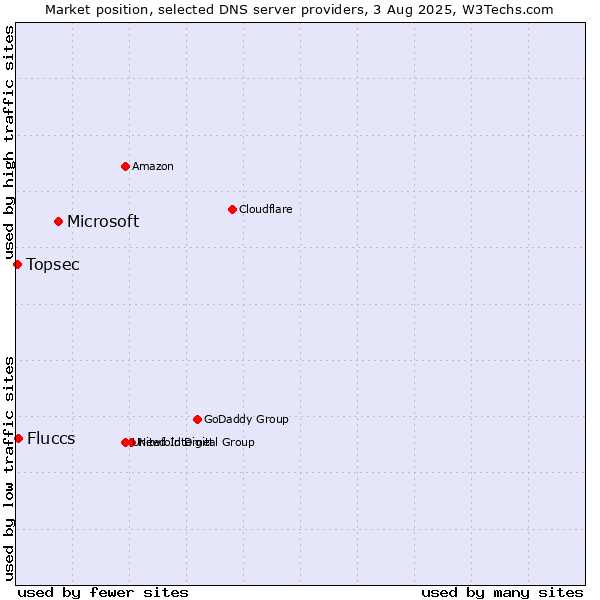Market position of Microsoft vs. Fluccs vs. Topsec