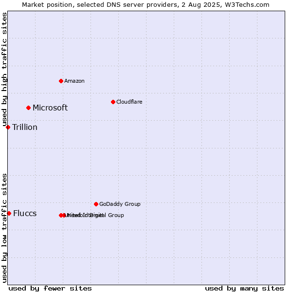 Market position of Microsoft vs. Fluccs vs. Trillion