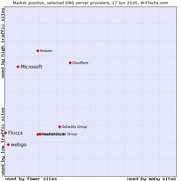 Market position of Microsoft vs. webgo vs. Fluccs