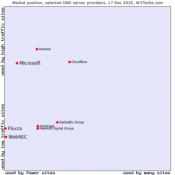 Market position of Microsoft vs. WebNIC vs. Fluccs