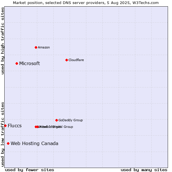 Market position of Microsoft vs. Web Hosting Canada vs. Fluccs
