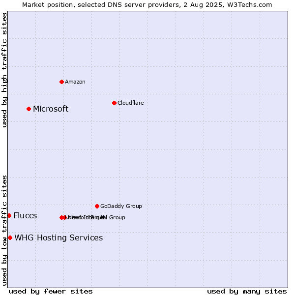 Market position of Microsoft vs. Fluccs vs. WHG Hosting Services