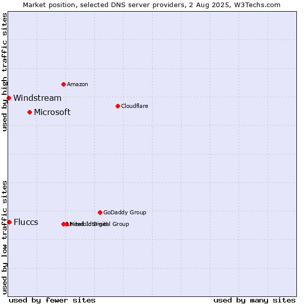 Market position of Microsoft vs. Fluccs vs. Windstream