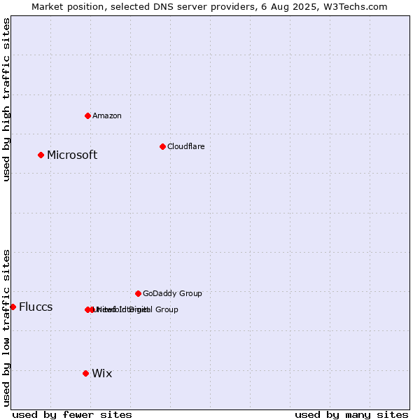 Market position of Wix vs. Microsoft vs. Fluccs