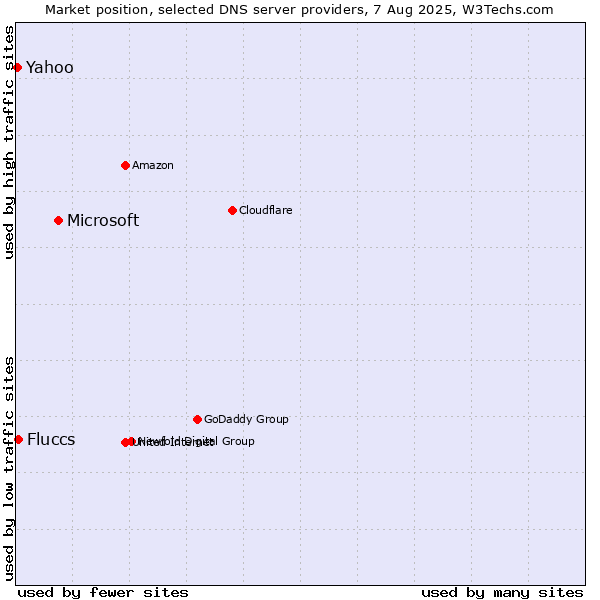 Market position of Microsoft vs. Fluccs vs. Yahoo