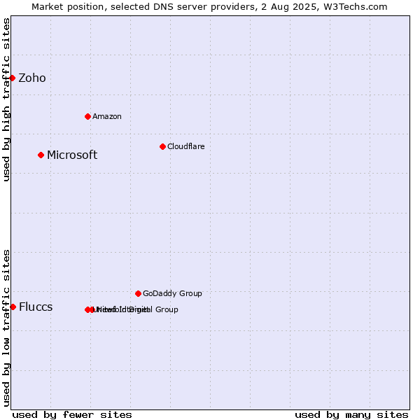Market position of Microsoft vs. Fluccs vs. Zoho
