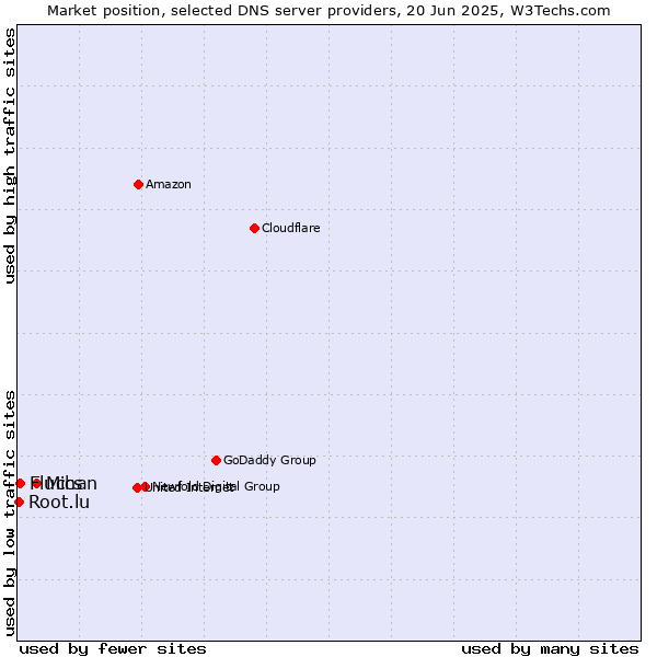 Market position of Mihan vs. Fluccs vs. Root.lu