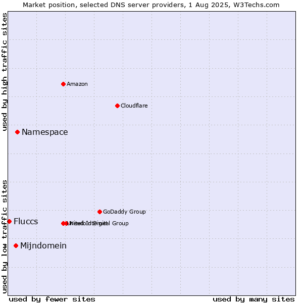 Market position of Namespace vs. Mijndomein vs. Fluccs