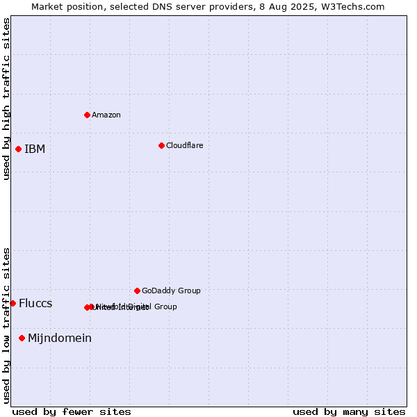 Market position of Mijndomein vs. IBM vs. Fluccs