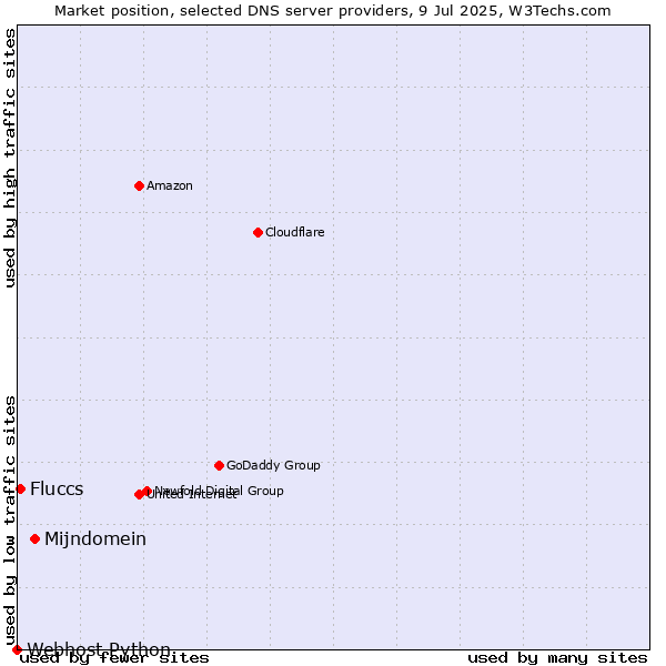 Market position of Mijndomein vs. Fluccs vs. Webhost Python