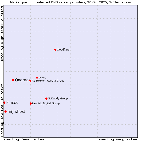 Market position of Onamae vs. mijn.host vs. Fluccs