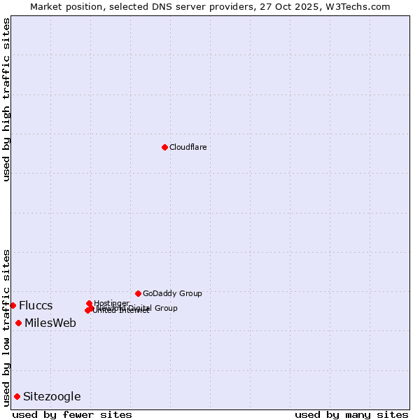 Market position of MilesWeb vs. Sitezoogle vs. Fluccs