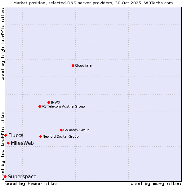Market position of MilesWeb vs. Fluccs vs. Superspace