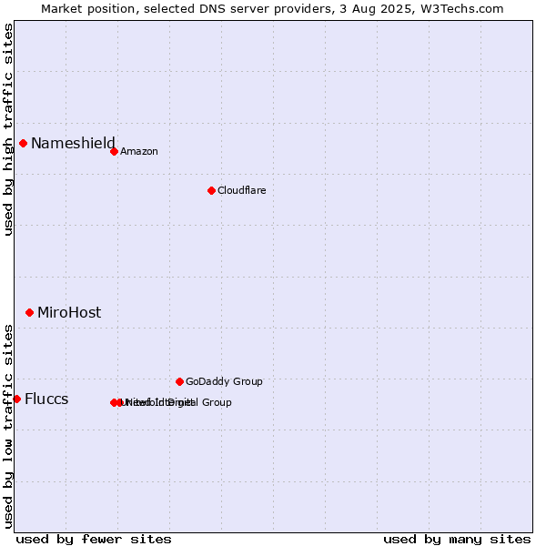 Market position of MiroHost vs. Nameshield vs. Fluccs