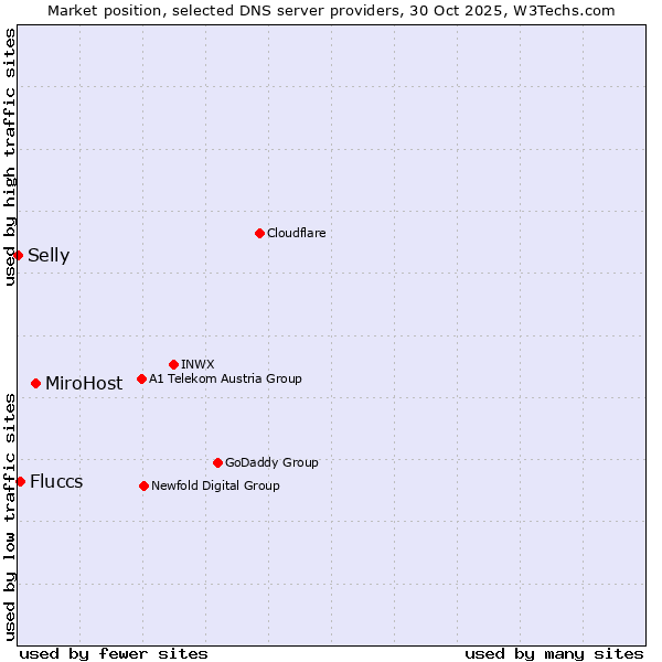 Market position of MiroHost vs. Fluccs vs. Selly