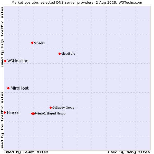 Market position of MiroHost vs. VSHosting vs. Fluccs