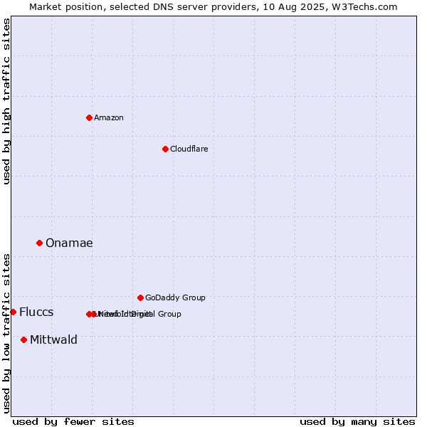 Market position of Onamae vs. Mittwald vs. Fluccs