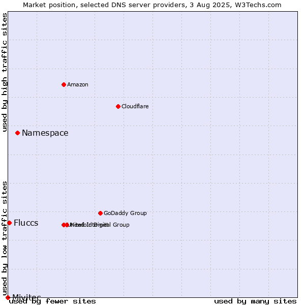 Market position of Namespace vs. Fluccs vs. Mivitec